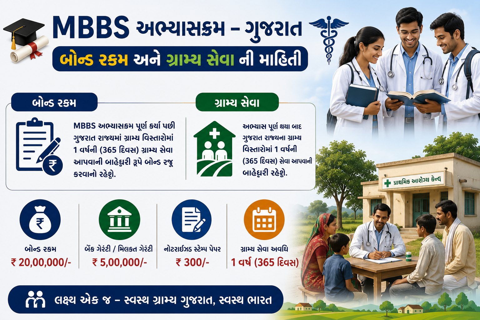શૈક્ષણિક વર્ષ 2019-20 થી અમલમાં આવેલ બોન્ડ ની રકમ તેમજ ઇન્ટર્નશીપ સિવાયની ગ્રામીણ સેવાની અવધિમાં ફેરફારની માહિતી.