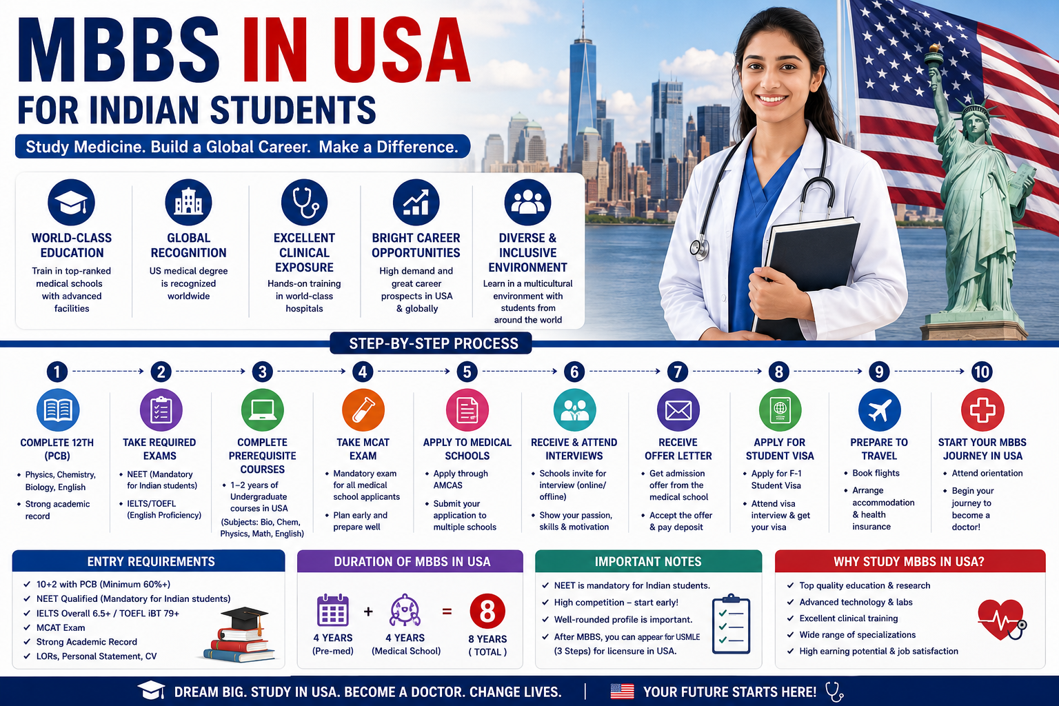 MBBS in USA for Indian Students – Complete Step-by-Step Process (2026)