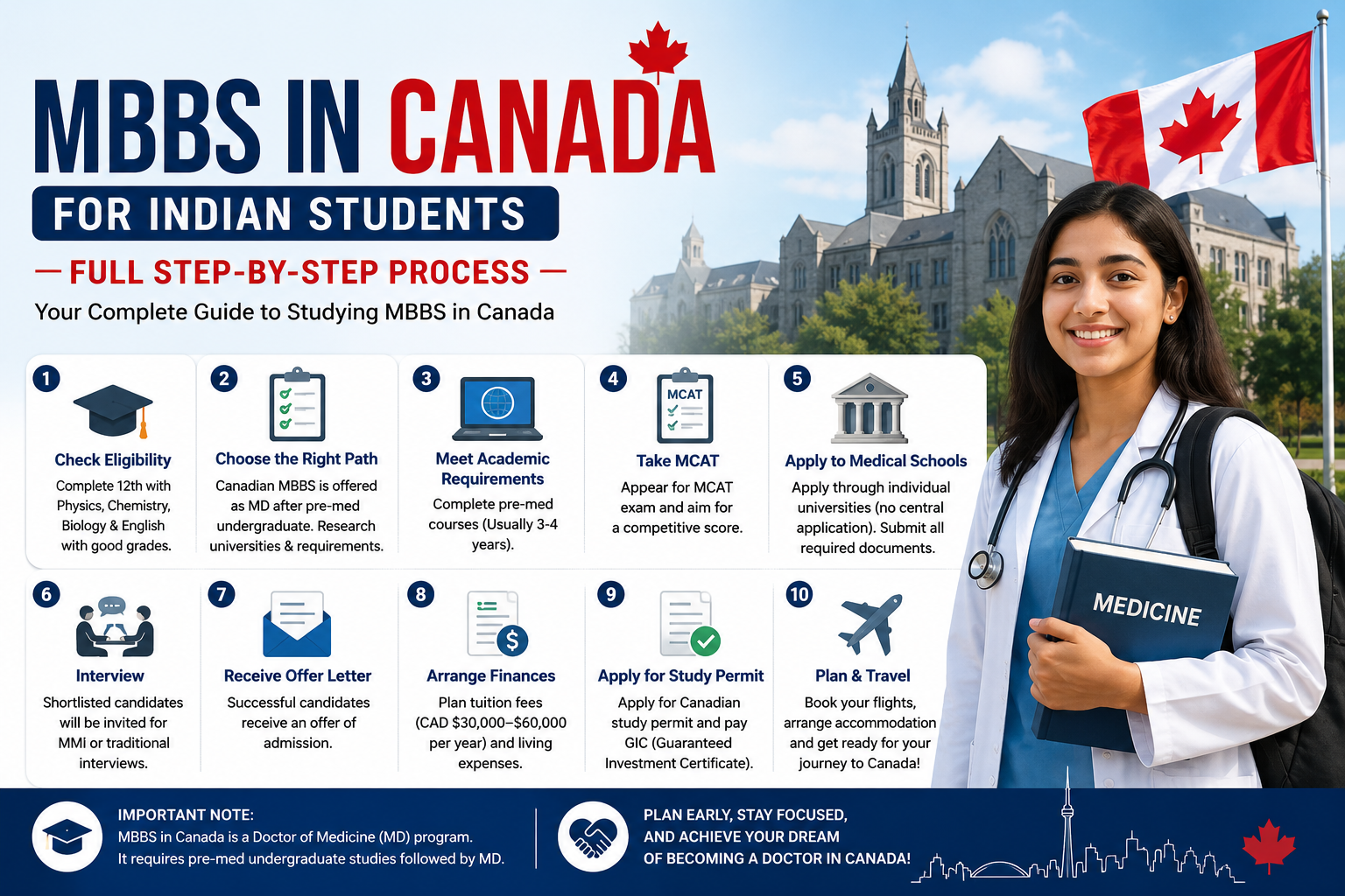 MBBS in Canada for Indian Students — Full Step-by-Step Process (2026)